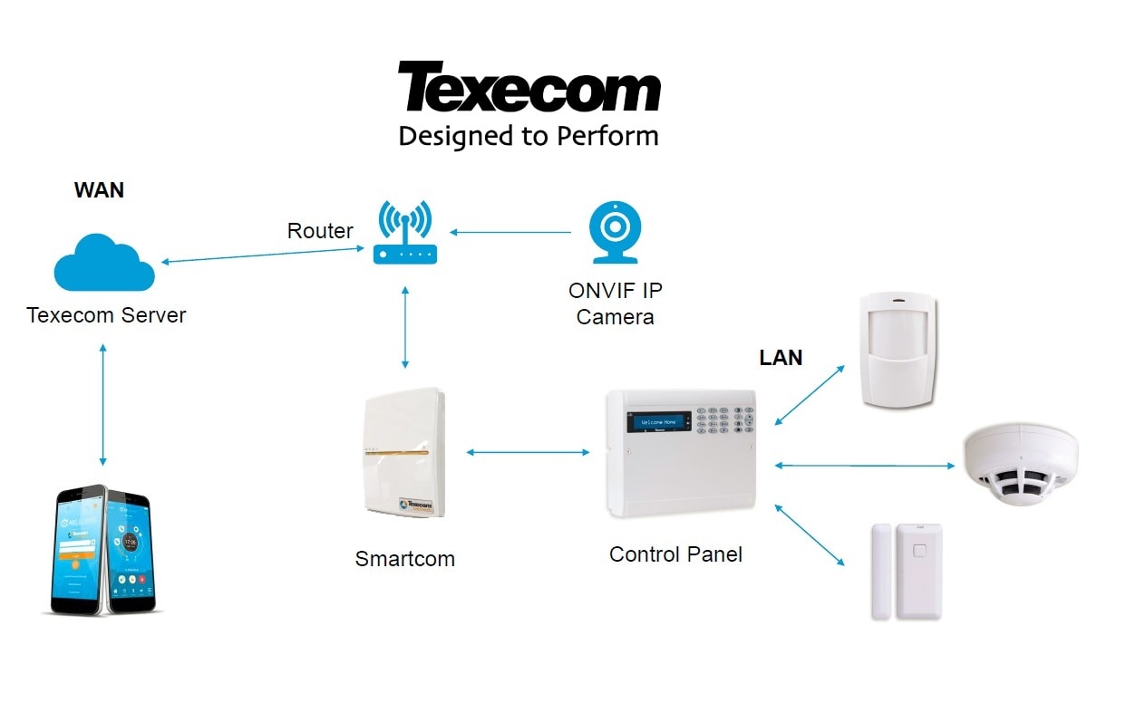 Texecom Products Photo